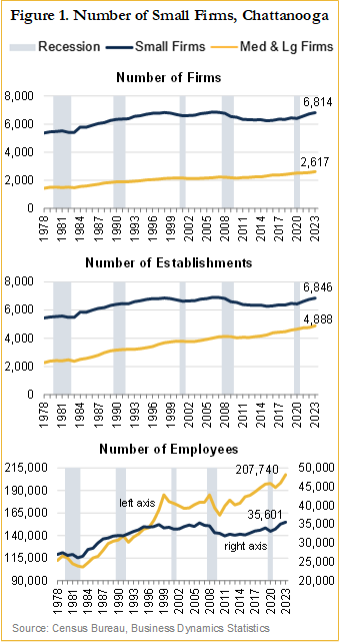 Chart showing long-term small business trends in Chattanooga from 1978 to 2023. The data highlights growth in the number of small firms and employees over time while showing that small businesses recovered more slowly than larger firms following the 2008 recession. Research from the University of Tennessee at Chattanooga examines how small businesses continue to contribute to the Chattanooga economy.