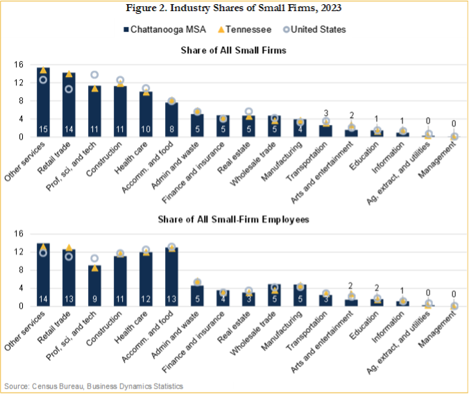 Chart comparing the share of employment provided by small businesses across Chattanooga industries. Small firms play the largest role in other services, real estate, construction, professional and technical services, and wholesale trade, highlighting the industries where small businesses have the greatest economic impact in Chattanooga.